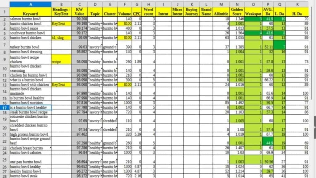 blog post examples of keywords research checklist